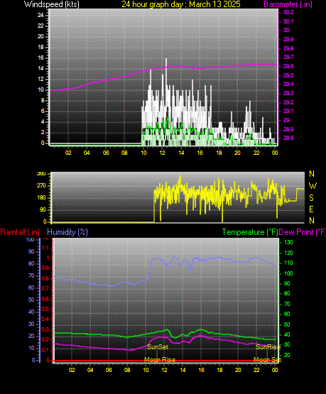 24 Hour Graph for Day 13