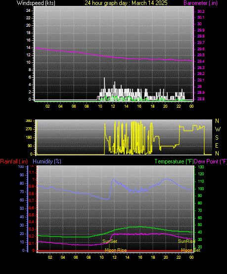 24 Hour Graph for Day 14