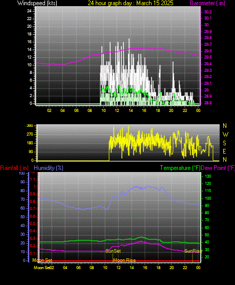 24 Hour Graph for Day 15