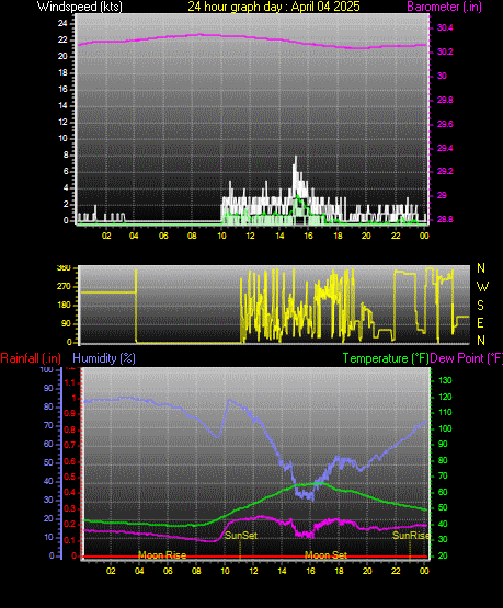 24 Hour Graph for Day 04