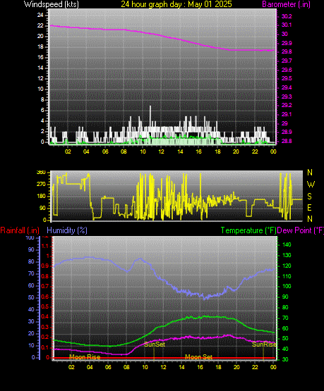 24 Hour Graph for Day 01