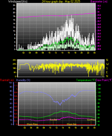24 Hour Graph for Day 02