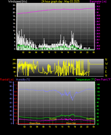 24 Hour Graph for Day 03