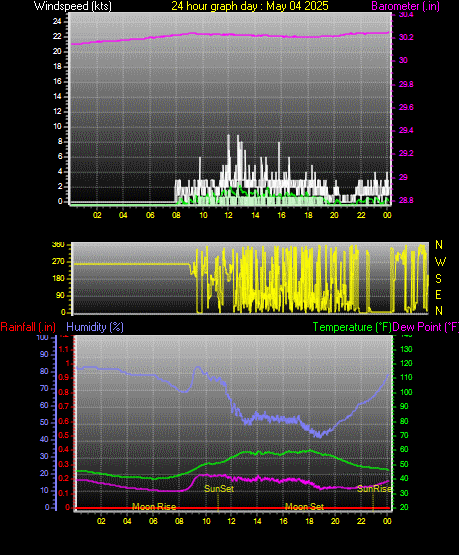 24 Hour Graph for Day 04