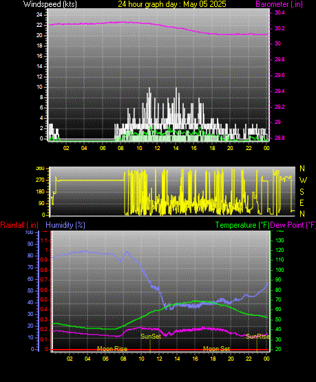 24 Hour Graph for Day 05