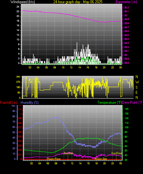 24 Hour Graph for Day 06