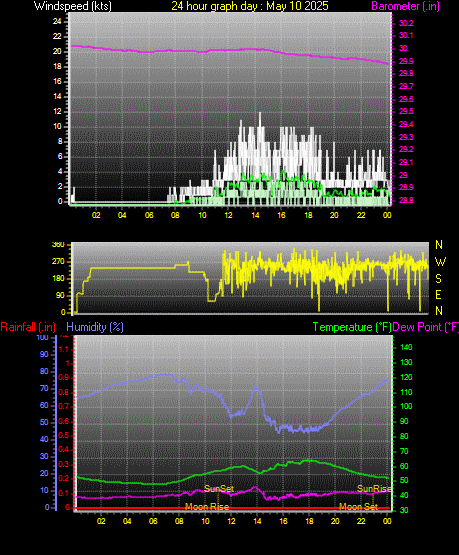 24 Hour Graph for Day 10