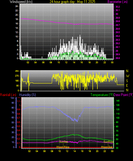 24 Hour Graph for Day 11
