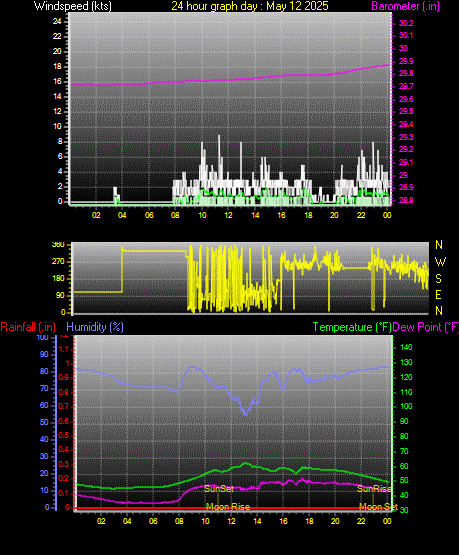 24 Hour Graph for Day 12