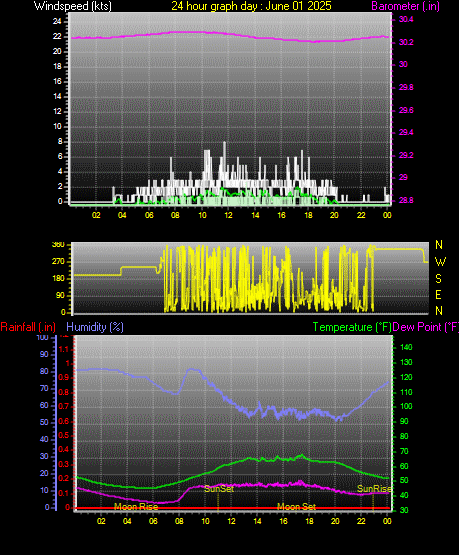 24 Hour Graph for Day 01