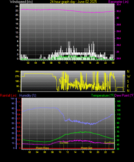 24 Hour Graph for Day 02