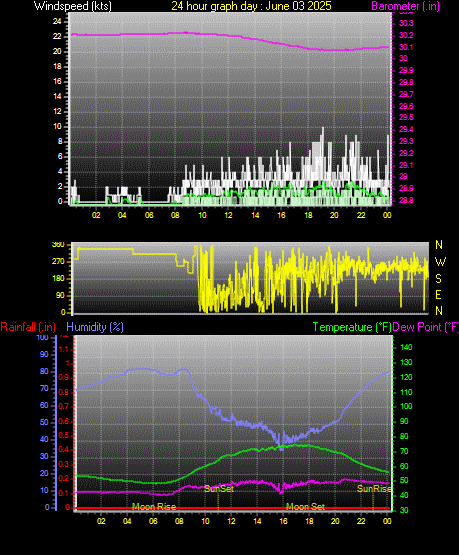 24 Hour Graph for Day 03