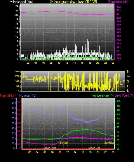24 Hour Graph for Day 05